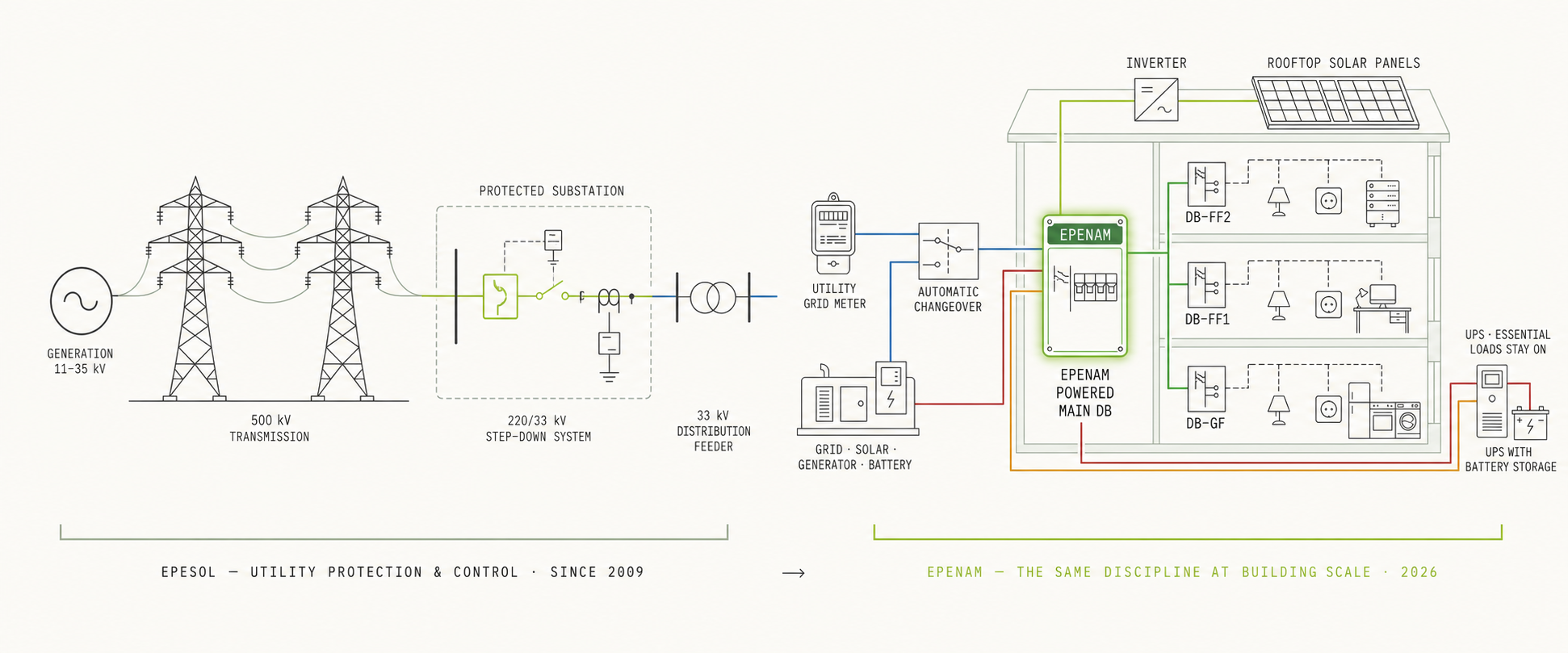 EPESOL utility protection and control beside an MEPESOL building system, with grid, solar, generator and battery supplies converging on an MEPESOL-powered main distribution board